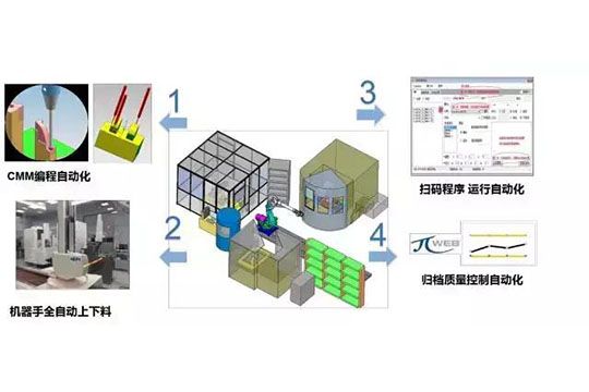 ZEISS 解析 | 先进自动化模具制造的生产线理念及解决方案