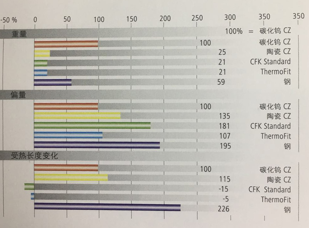 蔡司讲堂:加长杆材质对测量的影响