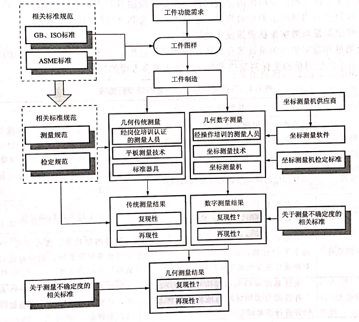 传统测量VS数字坐标测量技术