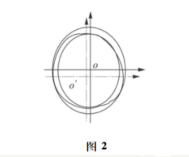 三坐标怎么样测量同轴度(B)